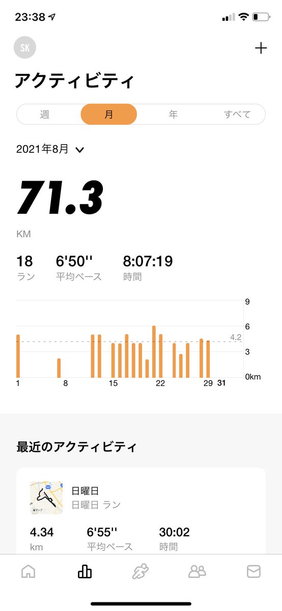 sixmammoth's tweet photo. 走れない日もあったけど今月は71km走れました🙌🙌🙌
来月は20日ラン80km目標にガンバル🙌🙌🙌
#脳をつくる
#ランニング
#習慣 https://t.co/cwPI9HUMq8