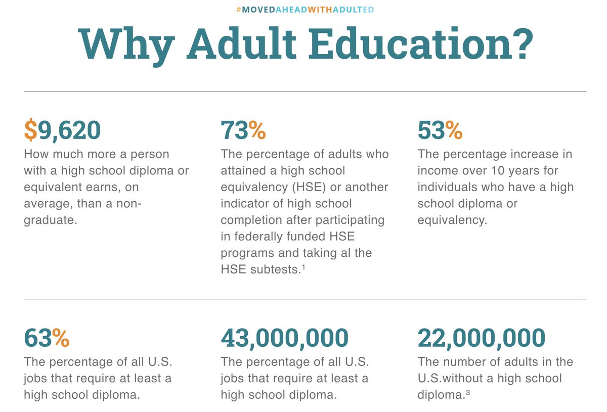 Here's the WHY behind #MoveAheadwithAdultEd. The numbers speak for themselves. 

Finish your #diploma or get more #job #training. Explore the #pathways available to you.

Today is the day to reach even greater potential and keep achieving. #adulted

moveaheadwithadulted.org