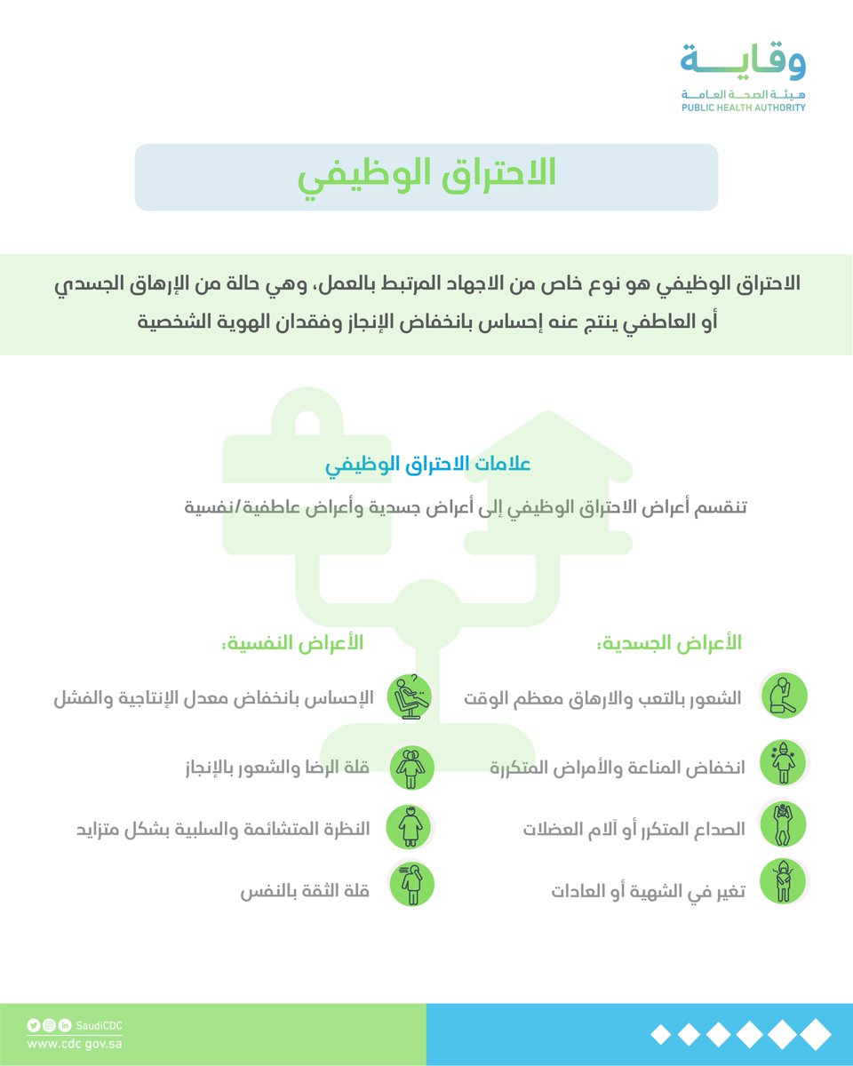 Saudi_PHA's tweet photo. علامات الاحتراق الوظيفي #هيئة_الصحة_العامة #وقاية https://t.co/4WZzJsaKbN