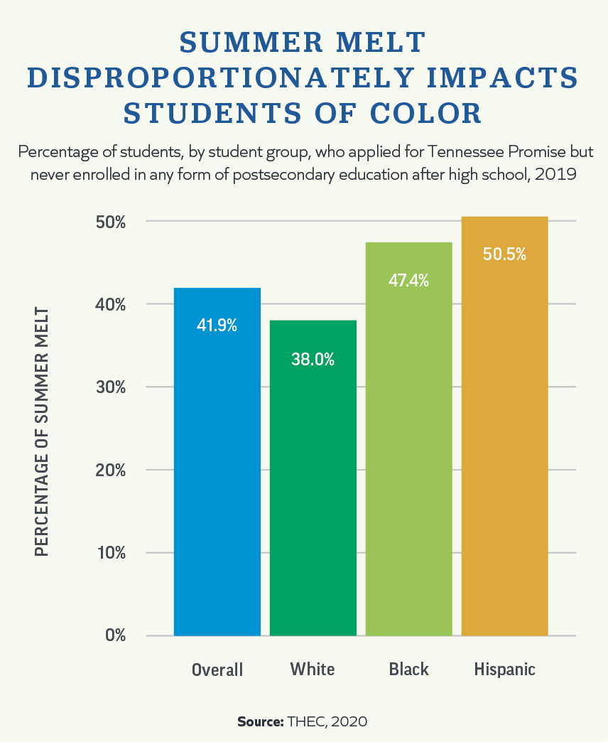SCORE_TN's tweet photo. #SummerMelt = When college-intending students do not transition from high school to #highered. It affects too many TN students, especially low-income students &amp; students of color. Our report — Stopping Summer Melt: What Students Say And What Tennessee Can Do — examines the issue. https://t.co/OIePcBro24