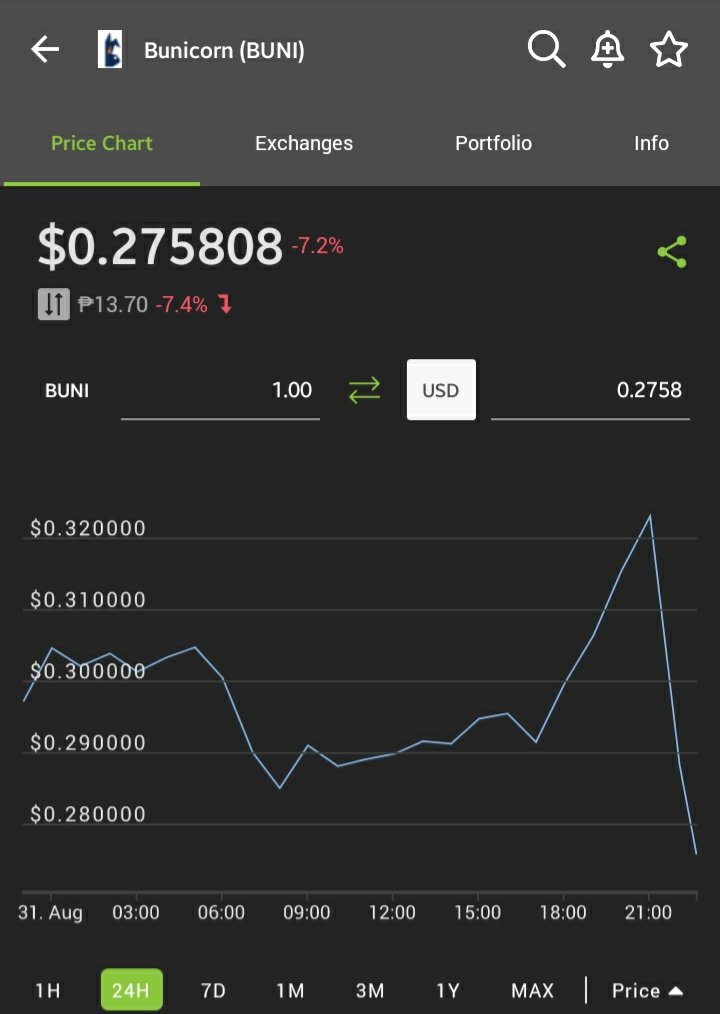 FanboiSpacex's tweet photo. @bunicornswap Great potential as a game but not as a Play2Earn one. Rewards are not much and with all the gas fees, it will take months before one can have their investment back. Price already dropping just moments after game release. Clearly shows that investors want out. https://t.co/5mcQZbpbjv