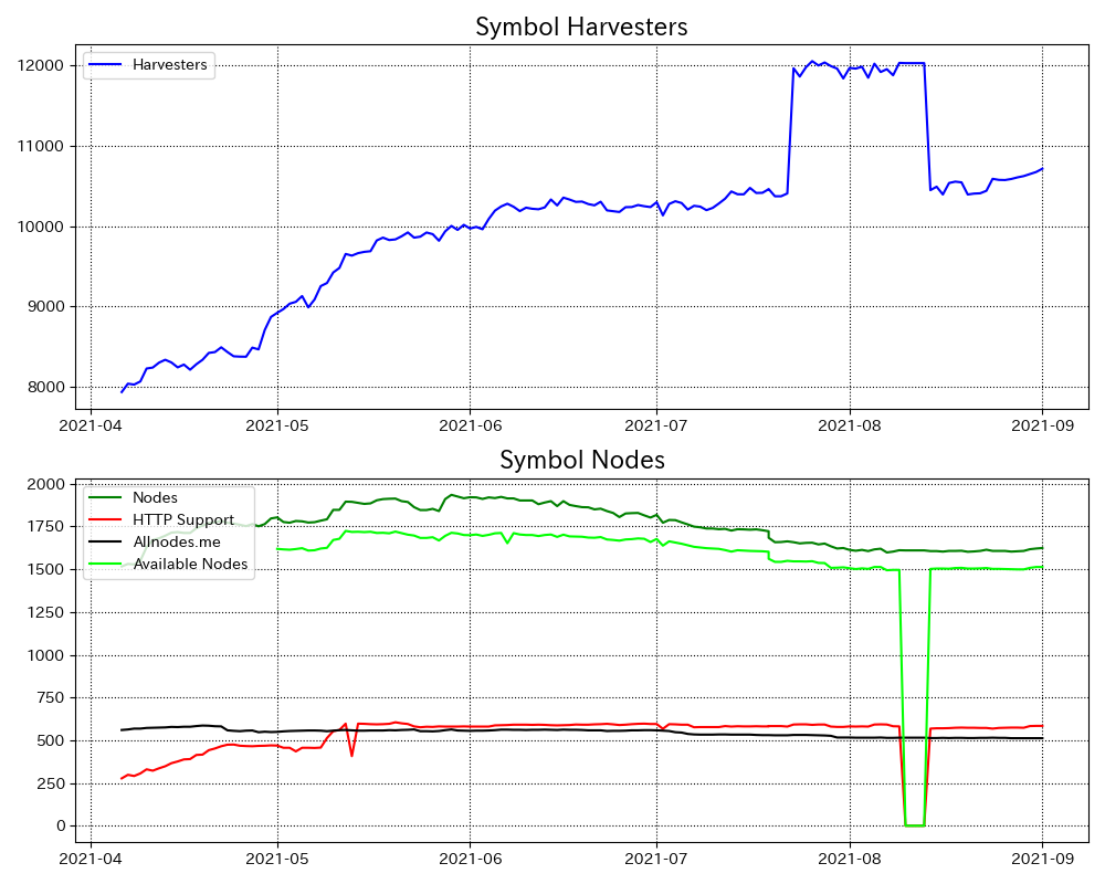 broccoin's tweet photo. #SymbolNodeListStatistics
Harvesters: 10713
Total nodes: 1624
Harvestable nodes: 1513.0
HTTPS supported nodes: 584
https://t.co/ipEn6uhIRy nodes: 512
Block height: 482429.0(+2874.0)
Symbol Node:
https://t.co/h1YkthWWic
#Symbol #XYM #Symbolnode https://t.co/Csu9Z7FAy6