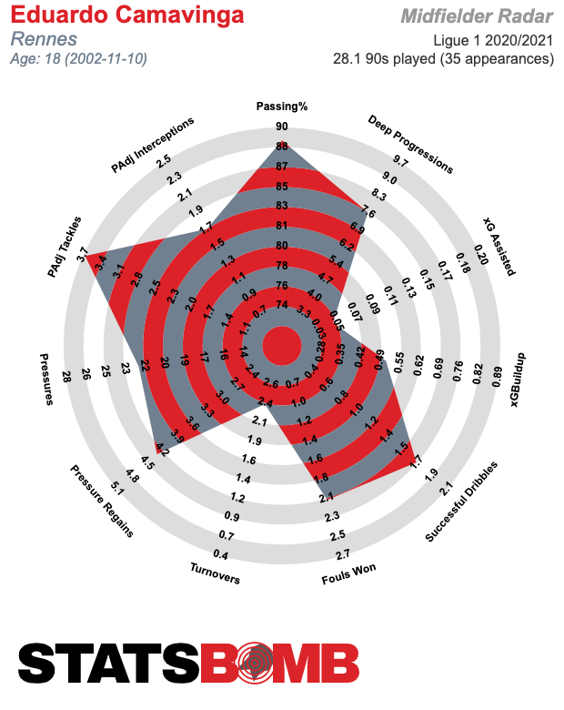 OFICIAL: Eduardo Camavinga al Real Madrid. Escribí sobre él en @StatsBombES tras su 19/20 en Ligue 1. En la 20-21 lo vi menos, jugó más adelantado y en sus datos aumentaron regates y conducciones. Con 18 años destaca en la presión y las transiciones. statsbomb.com/es/2020/05/los…