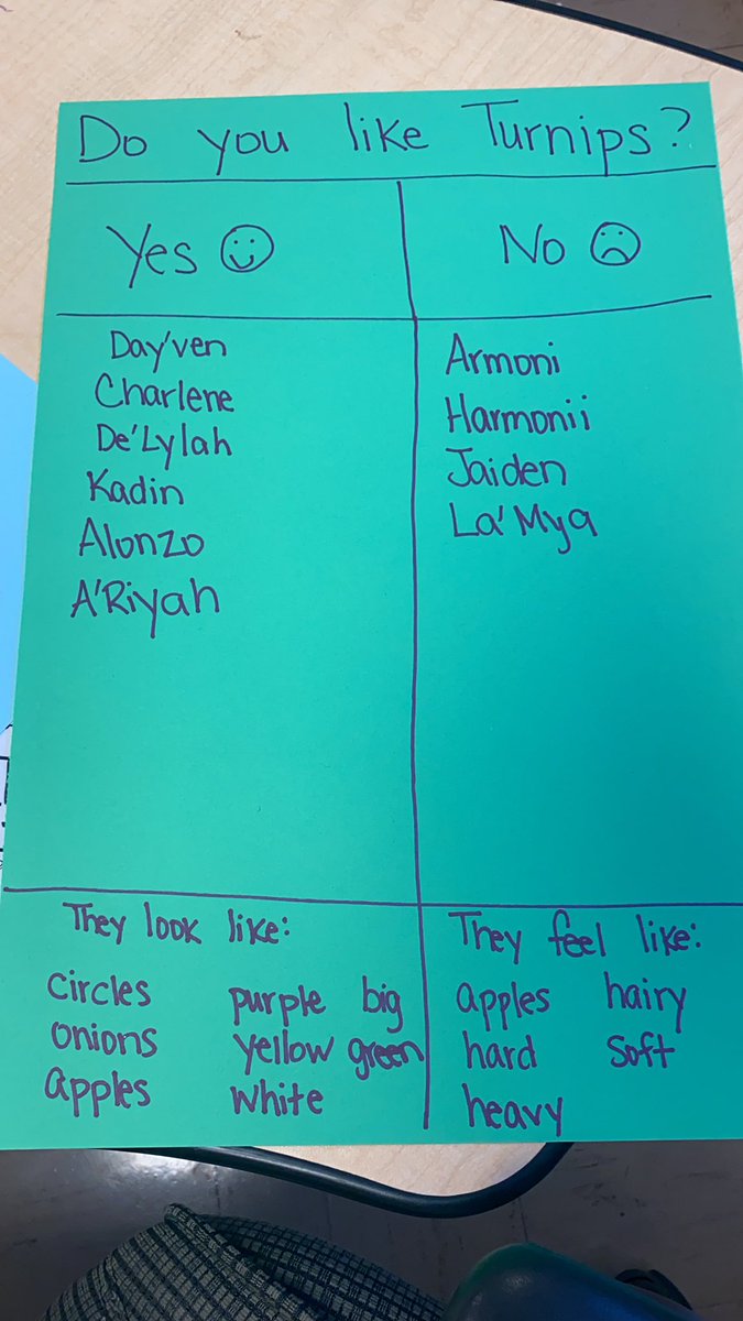 hszellner1's tweet photo. Today we read The Enormous Turnip and explored real turnips! We even tasted them and graphed if we liked them! #esc9headstart #iamwfisd https://t.co/tPFMoArLPp