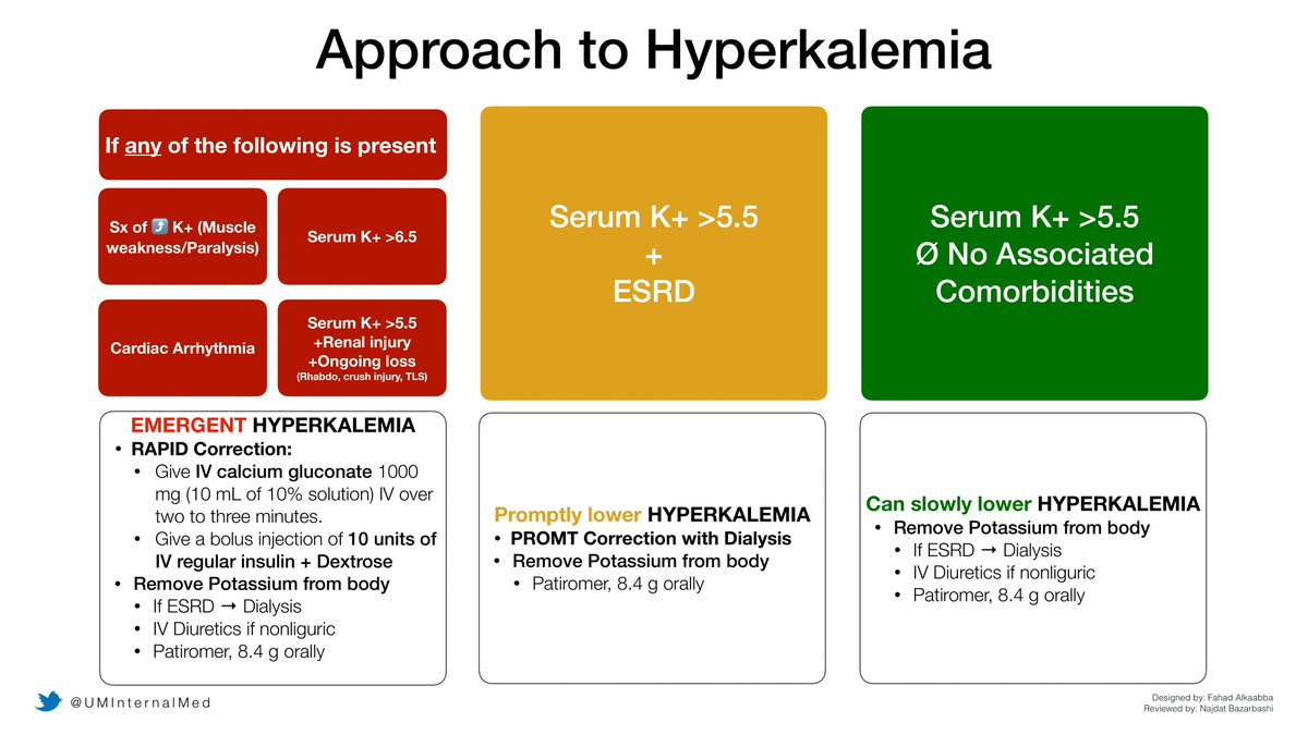 University of Maryland Internal Medicine Residency (@uminternalmed) on Twitter photo 📢📢 Infographic Release 📢📢
What is your approach to hyperkalemia ⁉️ Definitely a common, yet life-threatening condition we frequently see. If you find yourself stuck, use this guide to shine ✨and ace hyperK 🧪
@FQabba @NajdatBazarbas1 #MedEd <a href="/sdw154/">Susan Wolfsthal</a> #FOAMed #NephTwitter 📢📢 Infographic Release 📢📢
What is your approach to hyperkalemia ⁉️ Definitely a common, yet life-threatening condition we frequently see. If you find yourself stuck, use this guide to shine ✨and ace hyperK 🧪
@FQabba @NajdatBazarbas1 #MedEd <a href="/sdw154/">Susan Wolfsthal</a> #FOAMed #NephTwitter
