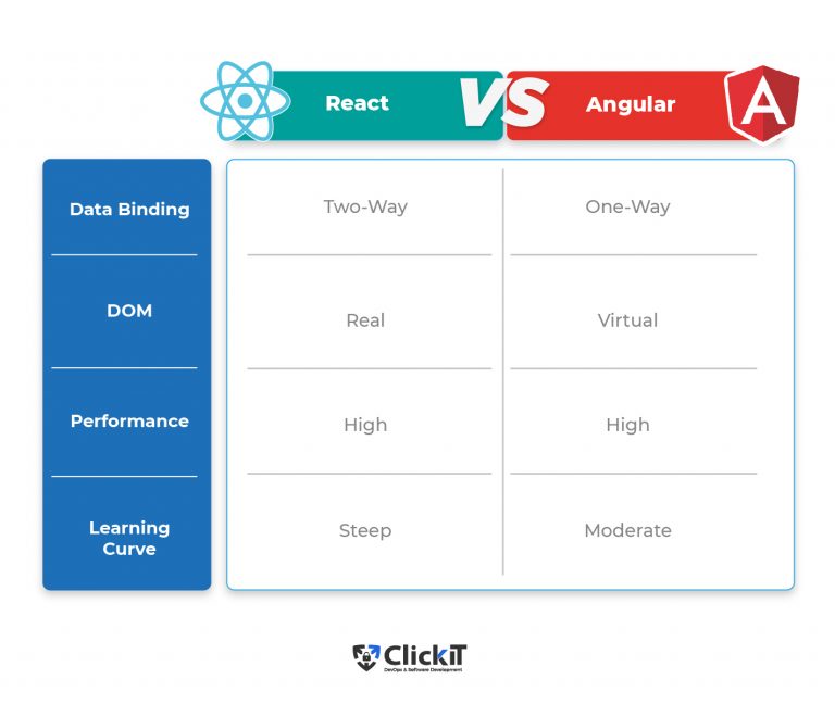 ClickIT_Tech's tweet image. What makes Angular and React different from each other?
Read this comparison of React JS vs Angular JS, their features, advantages and disadvantages!
clickittech.com/developer/reac…
#SoftwareDevelopmen #ReactJs #AngularJs