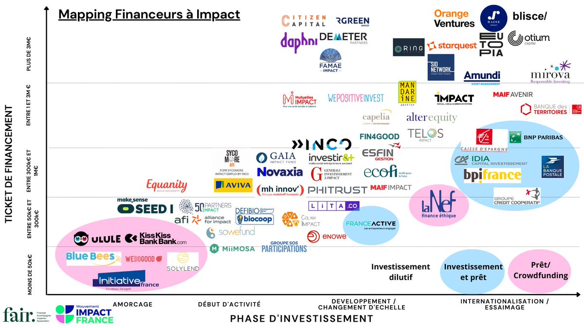 Un mapping des #financeurs à #impact 😱

👉 Vous êtes un projet à impact et vous souhaitez vous faire #financer ?

C'est lors des Universités d'été de l'économie de demain (#UEED2021) que le <a href="/Mouv_ImpactFr/">Mouvement Impact France</a> et <a href="/Label_Finansol/">FAIR - Label Finansol</a> ont présenté cette #cartographie !

Pas mal, non ? 🤗