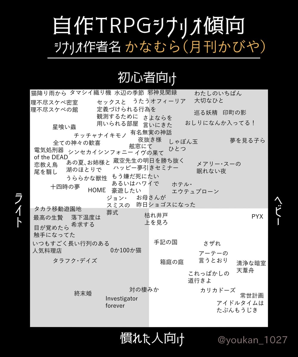 自作TRPGシナリオ傾向 #かなむらシナリオ テンプレート使わせていただきました。見づらくてすみません。量が……。 こんなに「初心者向け -ライト」が渋滞するとは思いませんでしたが、だいぶん基準に悩みました。下の方に置いたけど初心者でも別にOKのもあるかな…… https ...