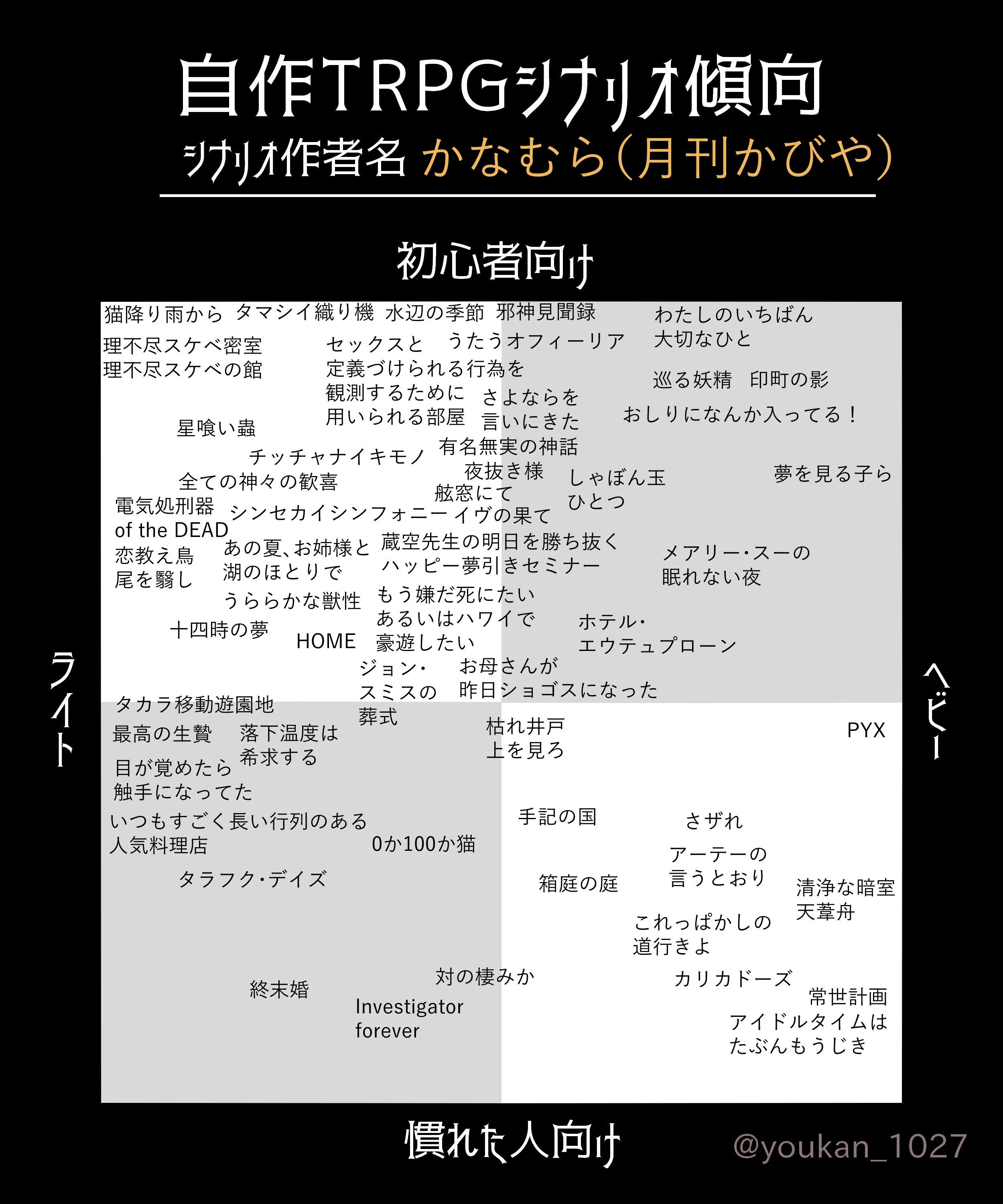 تويتر 月刊かびや على تويتر 自作trpgシナリオ傾向 かなむらシナリオ テンプレート使わせていただきました 見づらくてすみません 量が こんなに 初心者 向け ライト が渋滞するとは思いませんでしたが だいぶん基準に悩みました 下の方に置いたけど初心者