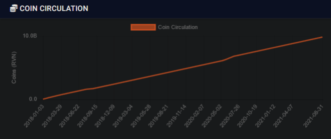 miner28788's tweet photo. RVN = 21 Billion Supply Genesis Block 2018-Jan-3
BTC = 21 Million Supply Genesis Block 2009-Jan-3
RVN = BTC 3.0 #Crypto #GPUmining #Kawpow
#RVN 1st #Halving Jan22 #Ravencoin #ProofofWork #asset #tokenization #NFT #NoICO #NoPremining #noASIC #nosmartcontracts https://t.co/1TvMYAk2Nb