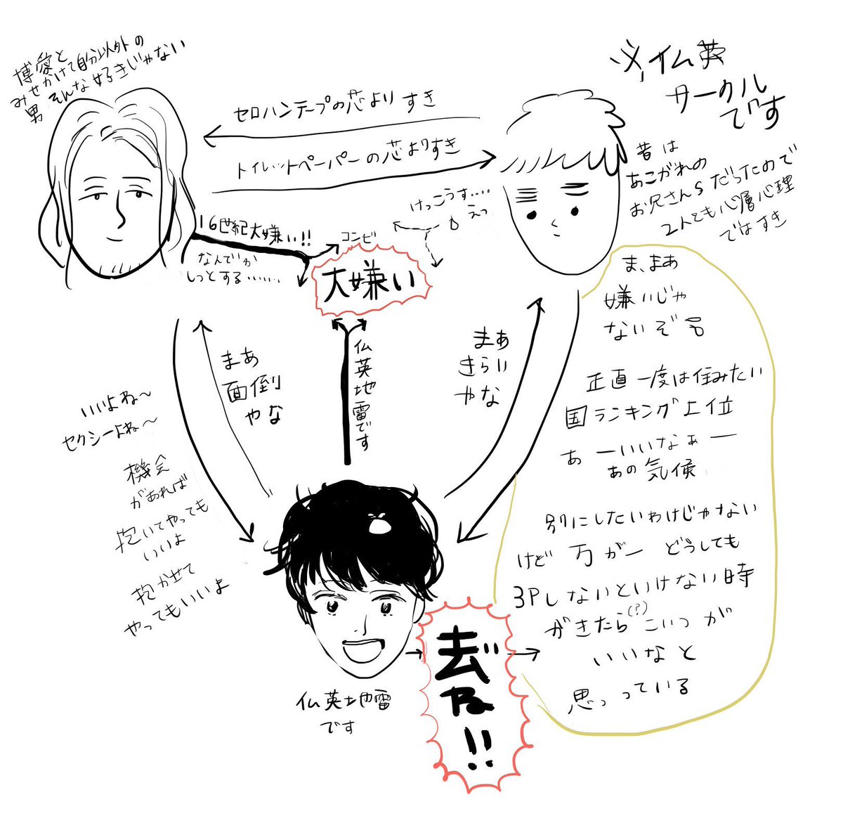 昔描いてたフラアサまわり相関図(カプ表現あり注意…てかこうとしたけど全然カプっぽい表現ね〜) 