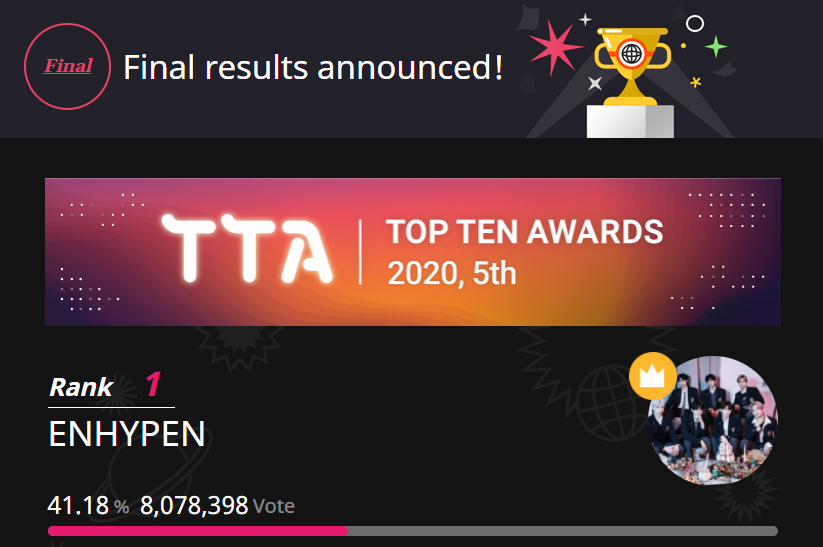 EvanStudio15's tweet photo. 🎉To ENHYPEN &amp; ENGENE this is well deserved. All the hard work paid off. Amazing what we can accomplish together!😭😭

ENHYPEN TTA GLOBAL ARTIST

#OurGlobalArtistsENHYPEN
#ENHYPEN_TTA2021 #ENHYPEN
@ENHYPEN_members @ENHYPEN https://t.co/D4j2Rj9pvY