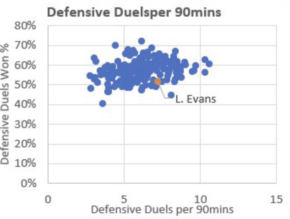 ITFC_Analysis's tweet photo. @ITFCAnalytics These are his numbers from last yr, compared to all L1 CM’s playing >900mins (for larger sample size). Active in trying to win ball back (75th percentile) with c50% win rate (15th percentile, but a very narrow distribution so not really an issue). Similar to Downes for comparison https://t.co/ueTZexY45P