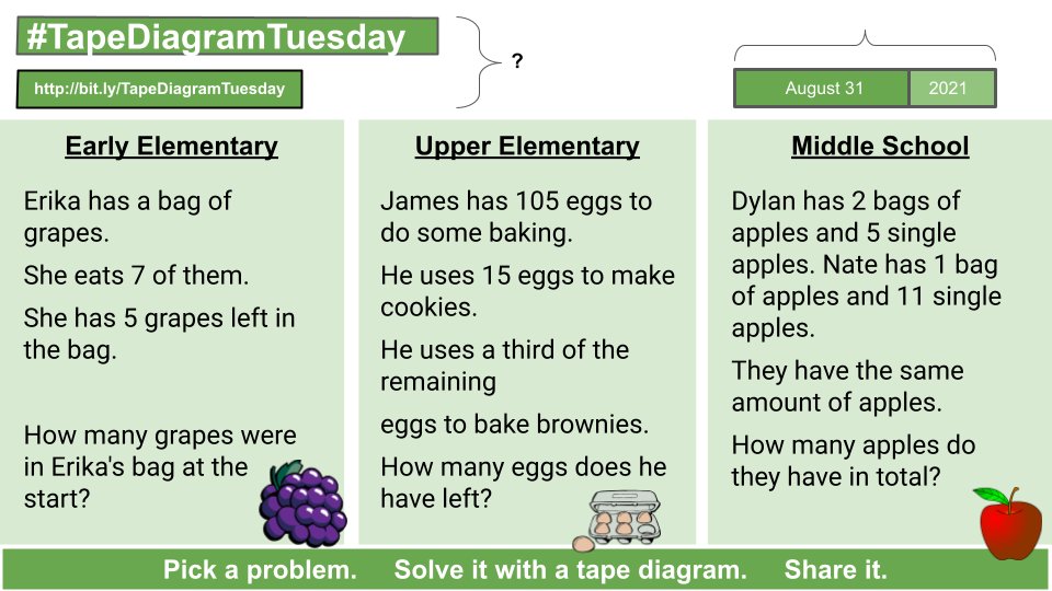 Here we go! Another year of #TapeDiagramTuesday! 
Pick a problem.
Solve it with tape diagrams.
Share it with the community!