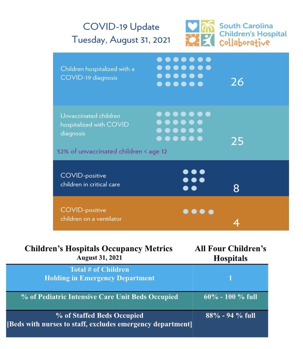 SC_AAP's tweet photo. today's SC Children's Hospital Collaborative #covid19 aggregate data from @theprismahealth @MUSCkids @McLeodHealth #maskup4kids #whyivax 😷 💉 https://t.co/oDtKi44n1k