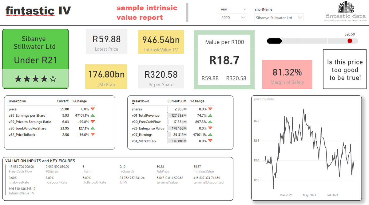 @ShareSquare2 @BusinessDayTV @alexduys @Mia_Kruger @Anchor_Sec @talkcentss we're developing an intrinsic value workbook! The model's DCFcF valuation seems to be in agreement! At current prices #fintasticIV values SSW.JO at R18.70 per R100 
We have a fintasticIV price for every single stock on @EasyEquities