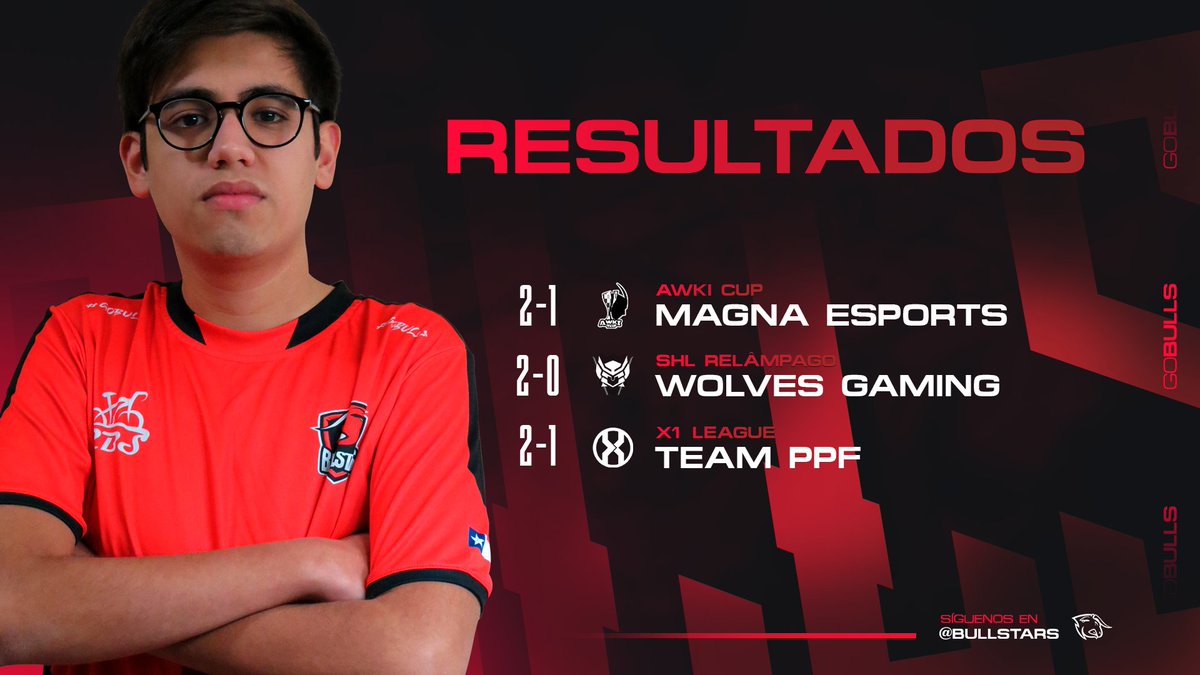 BullStars_'s tweet image. 📈| RESULTADOS DE AYER.

Comenzamos la semana con pie derecho. 💪 

🆚 @MagnaEsport
🏆 @Awki_Cup
📊 2-1
🔥 @Vitor75u (2-1)

🆚 @Wolves_GamingGG
🏆 @SHLeague_GG
📊 2-0 
🔥 @Bruno_Cr02 (3-0)

🆚 #TeamPPF
🏆 @X1League
📊 2-1
🔥 @Z_Royal_ (5-0)

¡Nada nos detendrá!
#GoBulls🐂