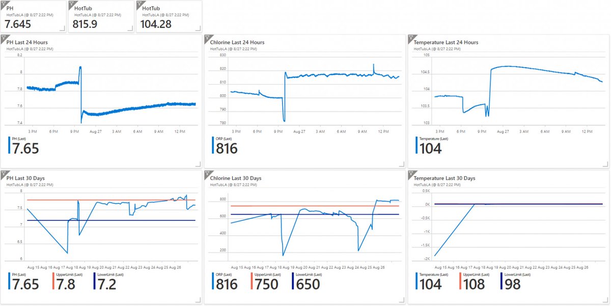 Monitoring a Hot Tub or Pool with Azure Monitor and Azure Log Analytics  scom2k7.com/monitoring-you…