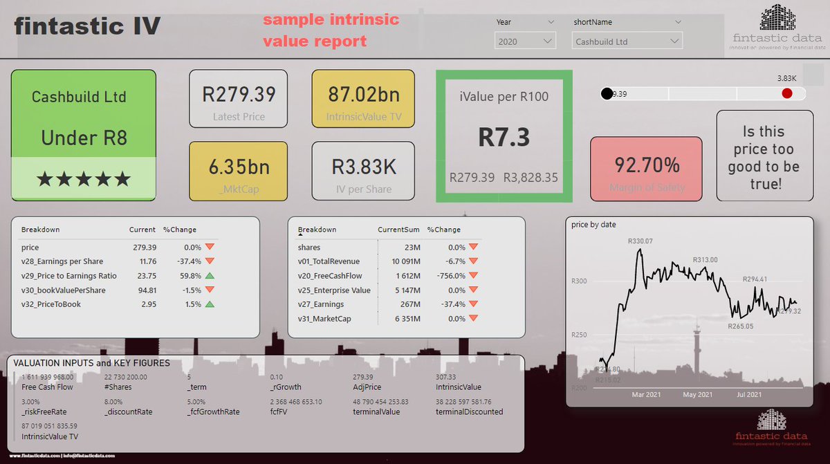@strawbz83 @SoulFairy3 @terencetobin @FinanceGhost @IvynSambo @MohammedNalla Follow us pls! 

#fintasticData #fintasticIV Our intrinsic valuation dashboard is going to be one of a kind, made in in SA, giving you the valuation figures for any stock out there!

Here's cheapie! Cashbuild seems to be available at R7.30 vs the markets R100!