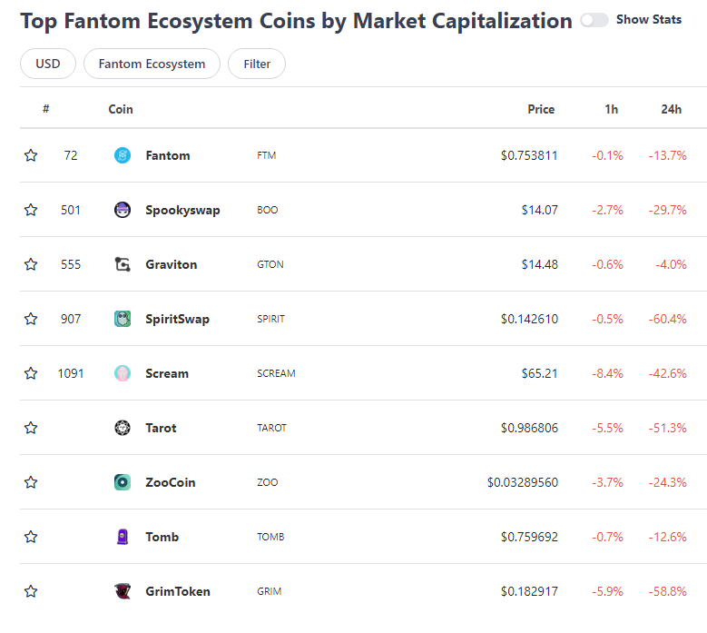 TaikiMaeda2's tweet photo. I guess people realized that $FTM incentives aren't gonna hit for 2-3 months https://t.co/2ABe9cmduy