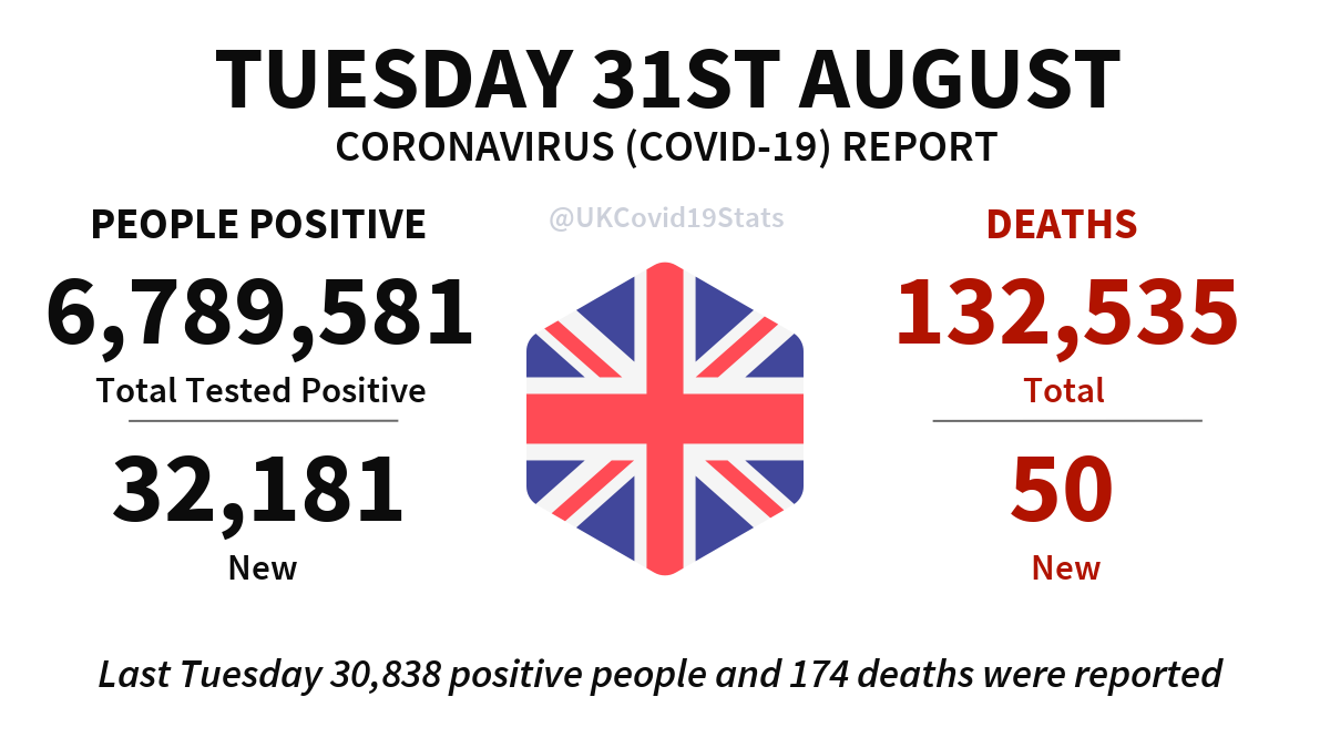 UKCovid19Stats's tweet photo. United Kingdom Daily Coronavirus (COVID-19) Report · Tuesday 31st August.

32,181 new cases (people positive) reported, giving a total of 6,789,581.

50 new deaths reported, giving a total of 132,535. https://t.co/kdoYiPoUVc