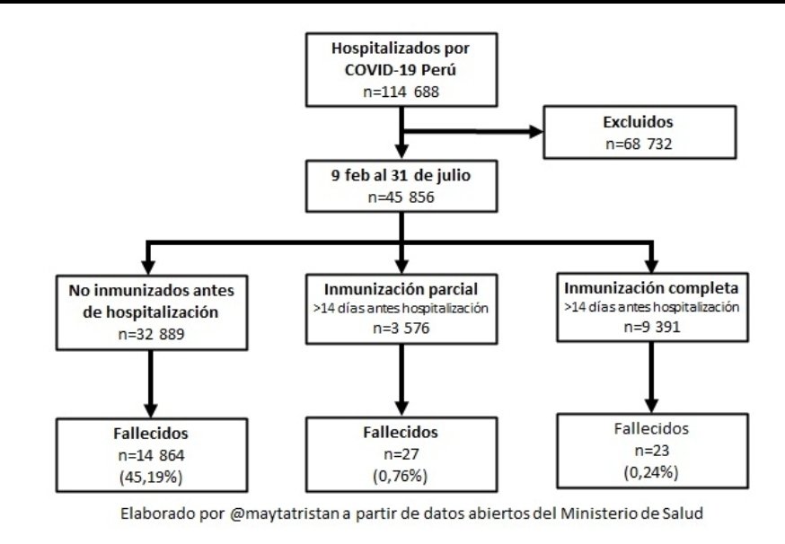 La mortalidad de pacientes hospitalizados por covid-19 en Perú según estado de inmunización antes de la hospitalización:
No inmunizados: 45.19% fallecen

Inmunización parcial (14 o + días 1a dosis):  0.76% fallecen

Inmunización completa(14 o + días 2a dosis): 0.24% fallecen