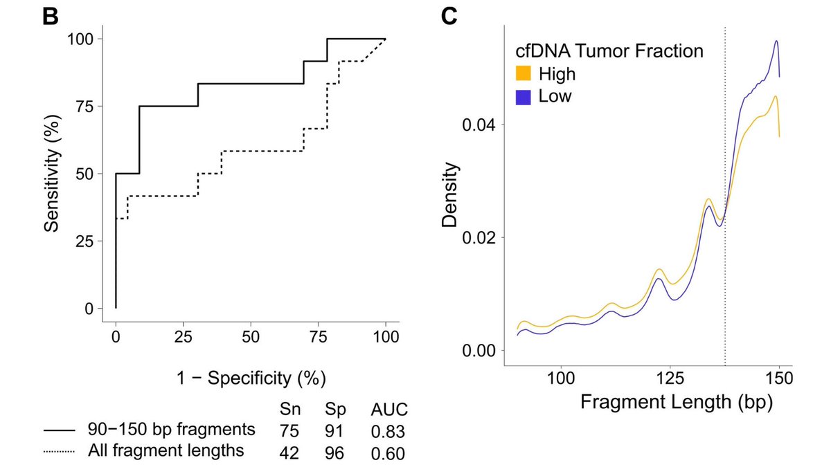 rtsundby's tweet image. 6/15 A tumor fraction ROC was then generated and, using an optimized cutpoint, distinguished MPNST from PN subjects on pre-treatment (Sp 91%, Sn 75%) and serial (Sp 91%, Sn 83%) samples. #Fragmentomics of tumor fraction high and low samples mirror that of MPNST and PN.