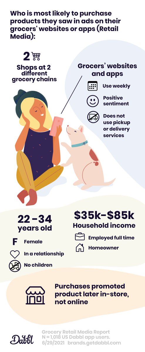 What types of shoppers are most likely to actually purchase products they saw on their grocers' website or app (aka, Retail Media ads)? Let's see...

The report: brands.getdabbl.com/blog/grocery-r…
