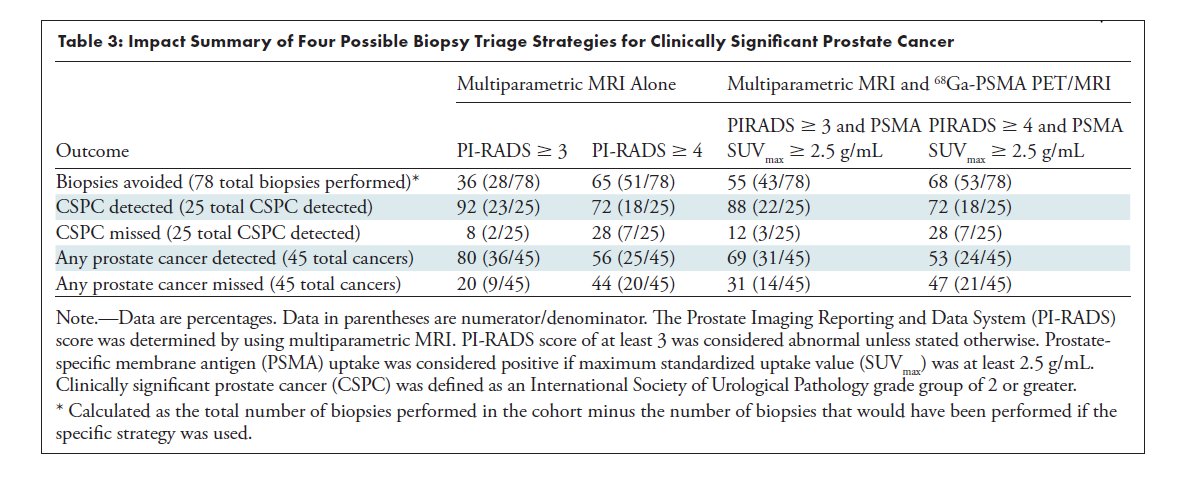radiolobt's tweet image. Diagnostic Performance of 68Ga PSMA PET/MRI Compared with mpMRI for Detecting Clinically Significant Prostate Cancer pubs.rsna.org/doi/10.1148/ra…
"important study from 🇮🇱 showing benefit of use of PSMA PET in PIRADS 3 lesions at mpMRI" #prostatecancer #molecularimaging #CancerResearch