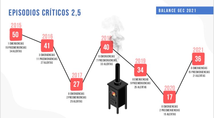 DPR_RM's tweet photo. #CIERREGEC | Autoridades regionales realizan cierre de temporada de Gestión de Episodios Críticos 2021. En la instancia se efectuó el balance de fiscalización en la #RM y se informaron las alarmantes cifras de contaminación que enfrentó la capital. https://t.co/6jO5Eg221n