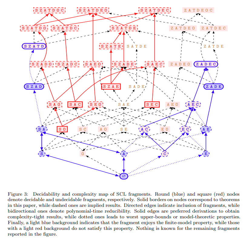 aaranged's tweet photo. "In this article we provide a comprehensive study of the different features of SHACL, by providing a translation to a new first-order language, called SCL...." Satisfiability and Containment of Recursive SHACL @paolo2day et al. https://t.co/Kq23sRTqTw https://t.co/3844TO62r9