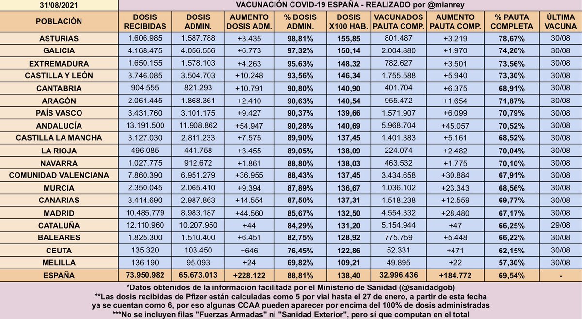 mianrey's tweet photo. 💉 Datos de la vacunación contra el coronavirus en España:

✔️ Se han administrado 65.673.013 dosis de las recibidas (88,81%)
✔️ +228.122 ayer
✔️ Pauta completa —> 69,54%
✔️ Mayor % admin.: AST, GAL y EXT
✔️ Menor %: BAL, CEU y MEL

👇🏻 HILO https://t.co/ETnN0PblAV