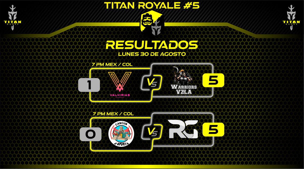 ⚡RESULTADOS⚡

Tenemos a los dos primeros semifinalistas, que lucharán por el primer lugar del Titan Royale #5

⚔️|<a href="/TheWarriorvzla/">The Warrior Vzla</a> 5 - 1 <a href="/CRValkirias/">VALKIRIAS</a>
⚔️|<a href="/Real_Game_Cr/">Real Game | RG |</a> 5 - 0 <a href="/EsportsCancun/">CANCÚN E-SPORTS</a> (W.O)

Muchas gracias a los equipos que dejaron todo en batalla!

#TitanGames
#ClashRoyal