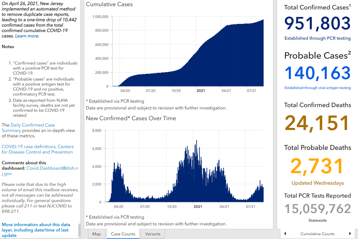 NEW JERSEY #COVID19 UPDATE:
➡️1,642 new positive PCR tests
➡️951,803 total positive PCR tests
➡️610 new positive antigen tests
➡️140,163 total positive antigen tests
➡️19 new confirmed deaths
➡️24,151 total confirmed deaths
➡️2,731 probable deaths
  
covid19.nj.gov