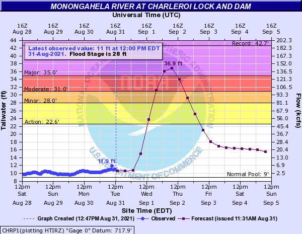 The latest forecast from <a href="/NWSPittsburgh/">NWS Pittsburgh</a> takes the Monongahela River to 37 feet, or major flood stage tomorrow into Thursday at Charleroi. Stay safe <a href="/CalUofPA/">Cal U</a> Students. If you encounter a flooded roadway, turn around and find an alternate route.