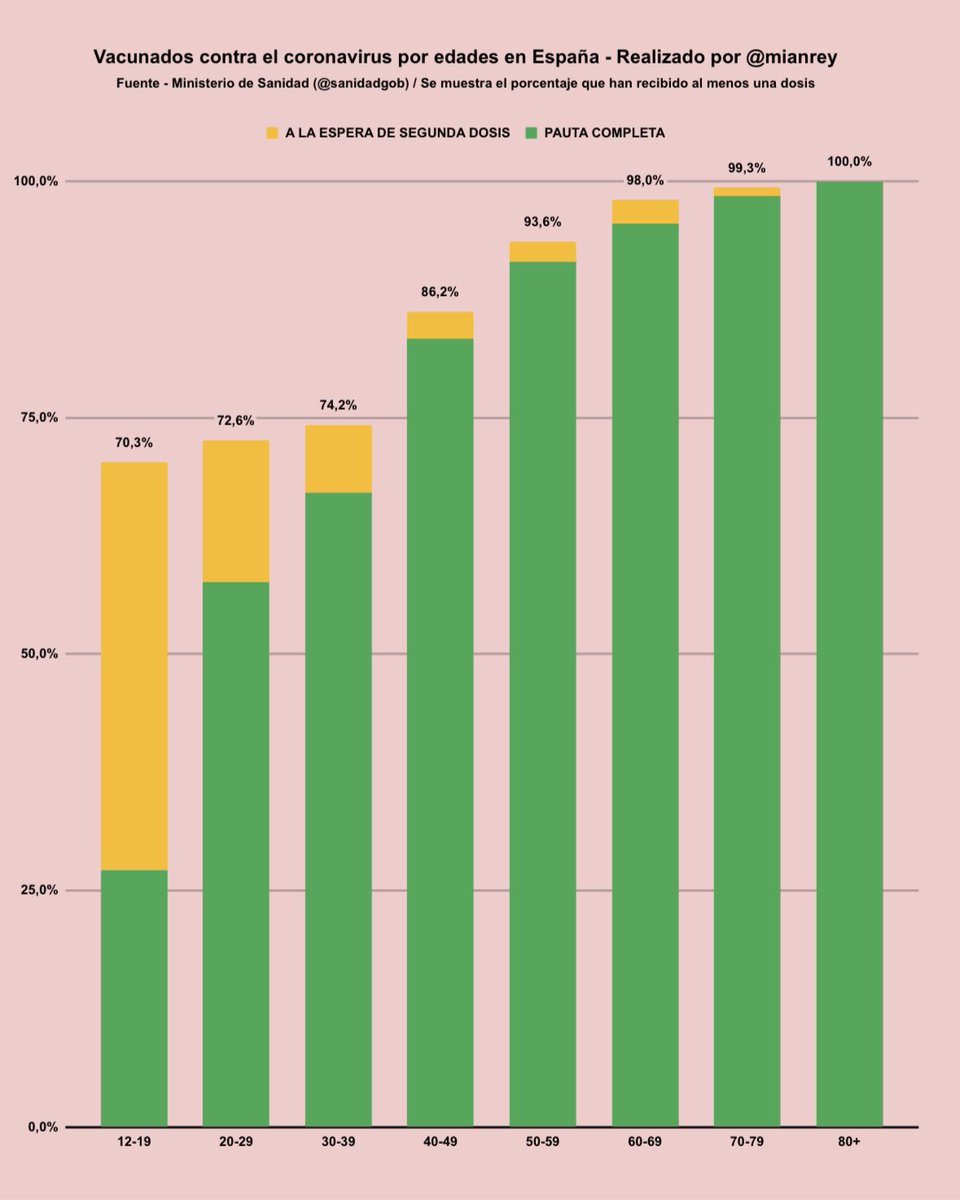 mianrey's tweet photo. 💉 Españoles que han recibido al menos una dosis de la vacuna contra el coronavirus:

✔️ 12-19 —> 70,3% [+1,1]
✔️ 20-29 —> 72,6% [+0,3]
✔️ 30-39 —> 74,2% [+0,2]
✔️ 40-49 —> 86,2% [+0,1]
✔️ 50-59 —> 93,6% [=]
✔️ 60-69 —> 98,0% [=]
✔️ 70-79 —> 99,3% [=]

✔️ 12+ —> 86,5% [+0,2] https://t.co/3WRZlGm3EL