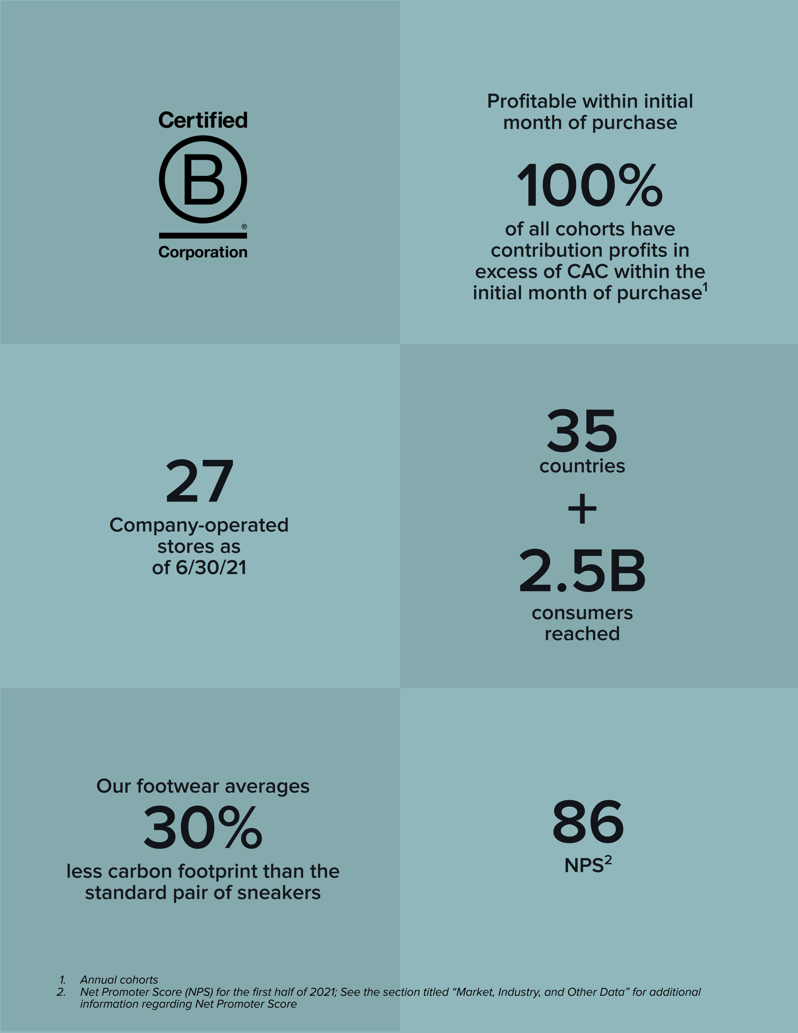 Allbirds annual hotsell revenue