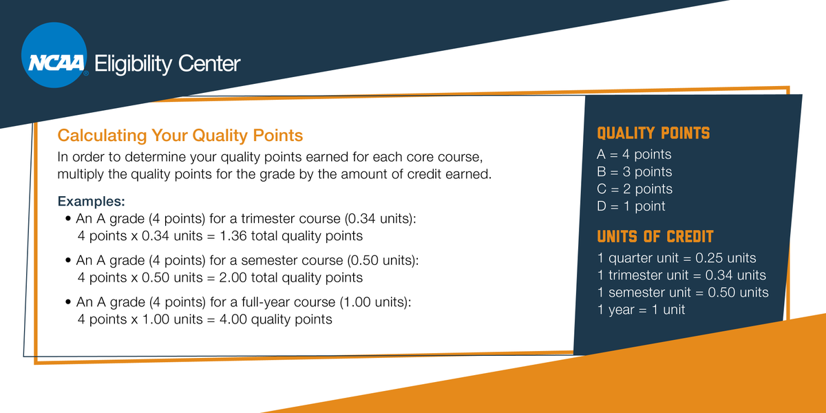 ncaaec's tweet photo. DYK? Your transcript #GPA could be different than the core-course GPA we use in your certification. Learn how the @ncaaec calculates your quality points.
➡️ https://t.co/CkoNQWcG41 https://t.co/CLYC0Dz5rl