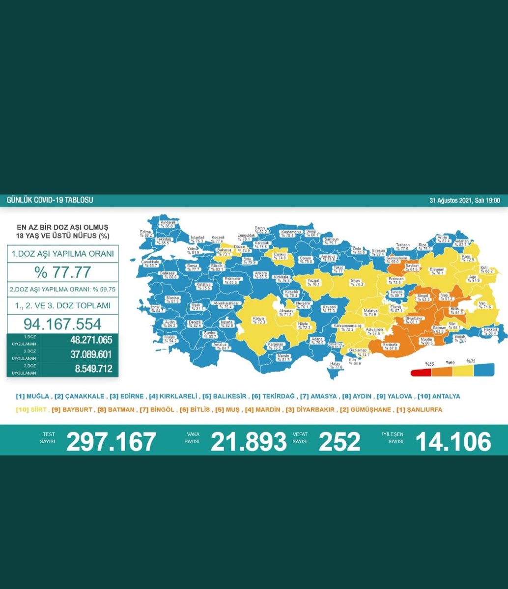 umutozgur75's tweet photo. Durum böyle iken vaka sayısı artmışken AÖF yönetiminin yüz yüze sınavda niye ısrar ediyor ve yanlıştan dönmüyor bizde Ingilizce öğr.lisans sınavı gibi on-line sınav hakkımızı geri istiyoruz. #4eylulcovıdbayramı https://t.co/VEEUkSduc6