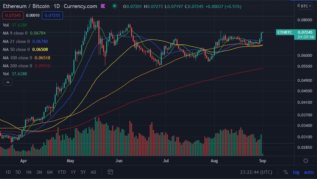 _N8DOGE_'s tweet image. $ETH / $BTC - Breakout is imminent

First - 0.08234
Next - 0.15279

The best way to #StackSat's just might be buying #Ether 

#Ethereum #Bitcoin