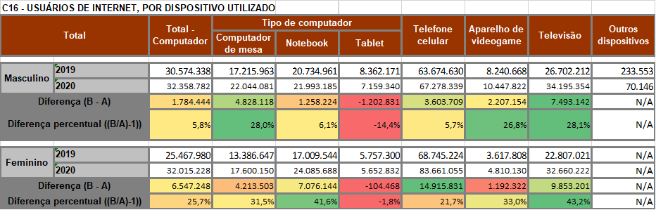 PodAjudaWp's tweet photo. Ao separarmos por sexo é possível observar que a maior parte do crescimento dos acessos de telefones celulares e computadores foi feita por mulheres e inclusive no uso de Internet na TV https://t.co/vRP28rcEag