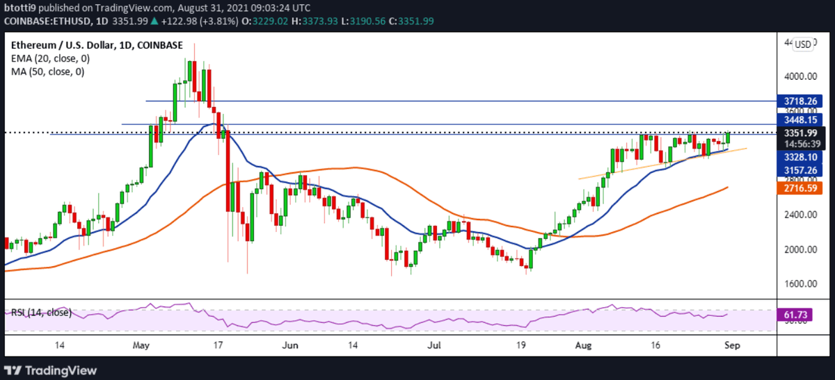 thedodgecoin's tweet photo. Ethereum's price has crossed above the overhead resistance at $3,350 as bulls bid to take the ETH/USD pair to prices last seen on 19 May when the cryptocurrency traded above $3,400.

#Altcoin ##Bitcoin #BitcoinPrice #Blockchain #DodgeCoin #Cryptocurrenci

https://t.co/uZrTguWmRw https://t.co/hcc1n4SnxZ