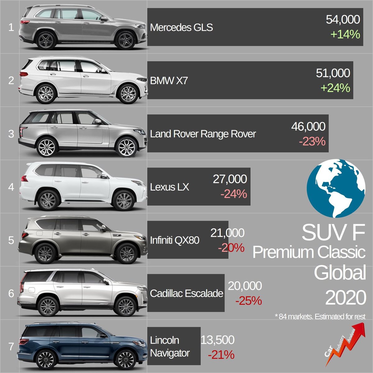 Global 2020: the regular premium F-SUV found 232,500 lucky new clients, down by 8%. As it gets old, the #RangeRover lost positions to the more recent #MercedesGLS and #BMWX7. 

The majority of these SUVs (51%) were sold in USA-Canada, followed by China (20%) and Europe (8.7%).