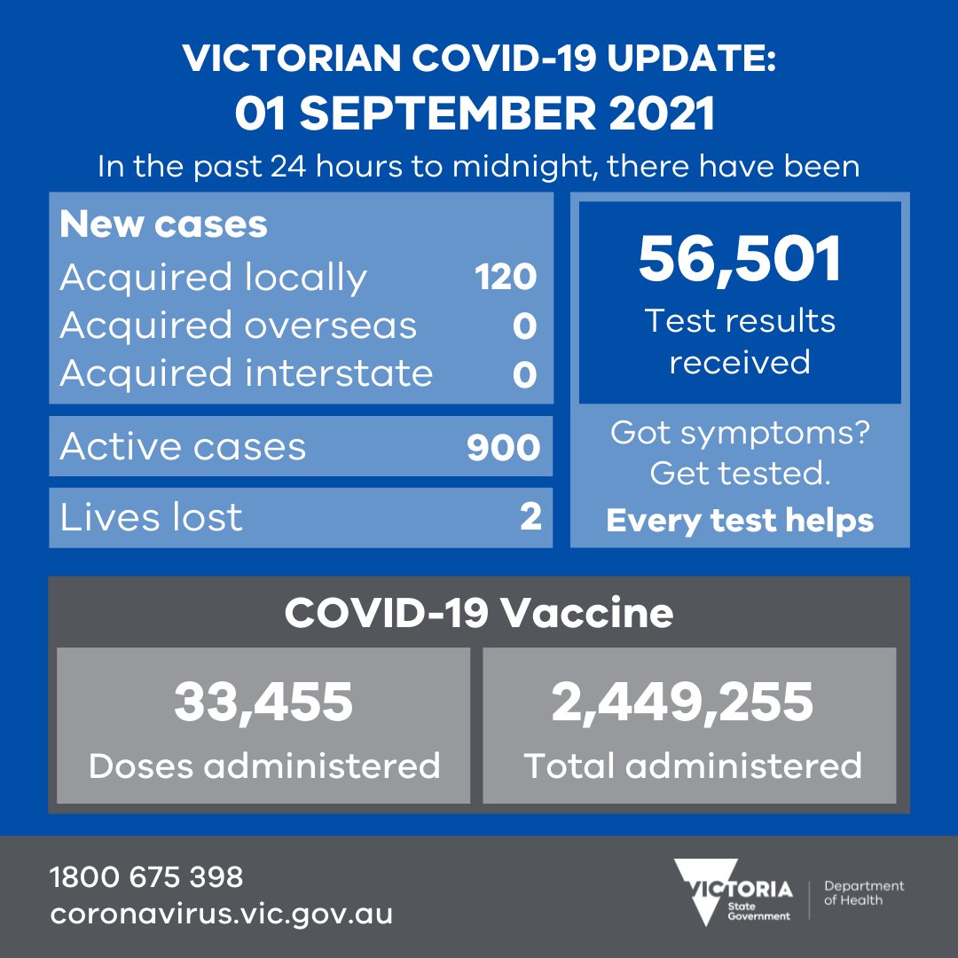 Reported yesterday: 120 new local cases and no cases acquired overseas. - 33,455 vaccines doses were administered - 56,501 test results were received - Sadly, 2 people with COVID-19 have died More later: dhhs.vic.gov.au/victorian-coro… #COVID19Vic #COVID19VicData [1/2]