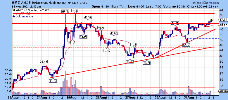 TOFIQFAZL's tweet image. $AMC above $46.50 resistance bullish momentum maintained. #AMC