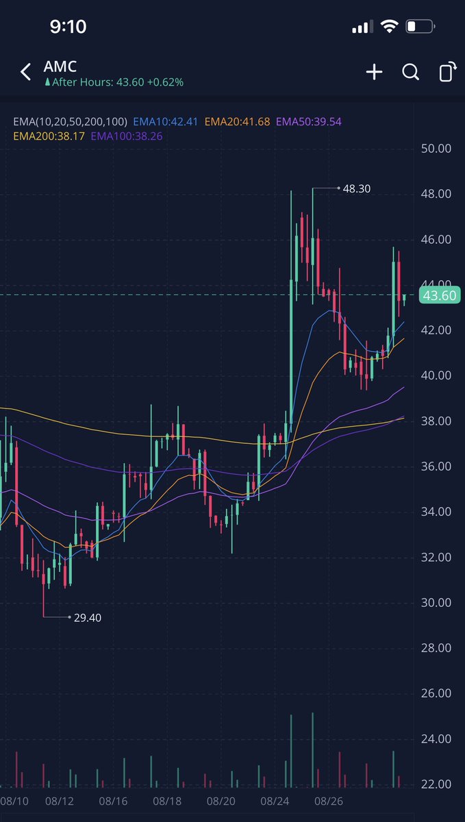 JonTrader's tweet photo. #ghostpatterns $amc 150 LIKES and I’ll tell you what day we’re in. The squeeze has started. But you won’t even know what to do with it without guidance. This isn’t a one day thing. https://t.co/VaOSCA5gmE