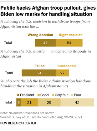 pewresearch's tweet photo. Americans are broadly critical of the Biden administration’s handling of the situation in Afghanistan: Only 26% say the administration has done an excellent/good job; 29% say the administration has done an only fair job and 42% say it has done a poor job. https://t.co/Wk4DlL3Dzx https://t.co/YT9KGkEuPy