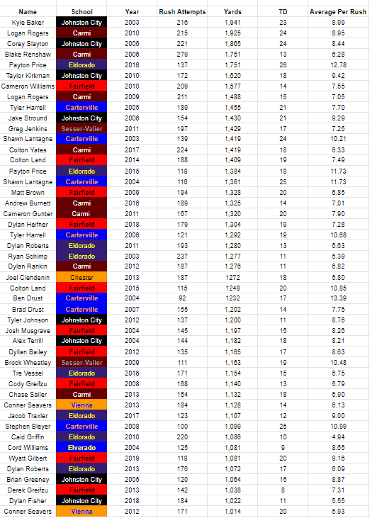 BDC_Stats's tweet photo. 1,000 yard rushers in BDC since 2003. https://t.co/izo89dOfXr