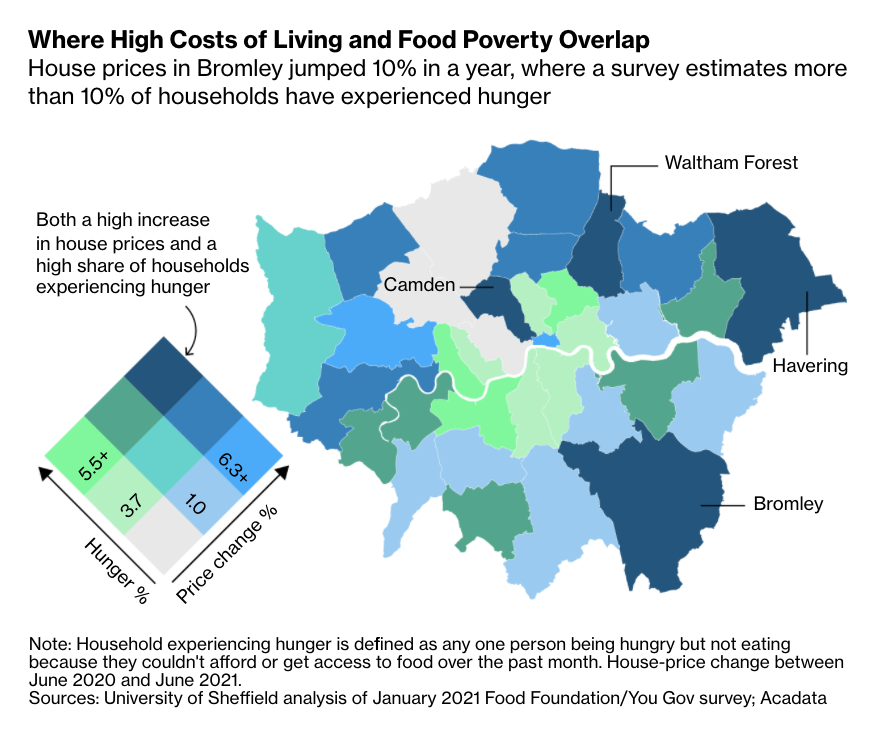 London house prices are surging in the places where more people go hungry trib.al/z7NAD5P