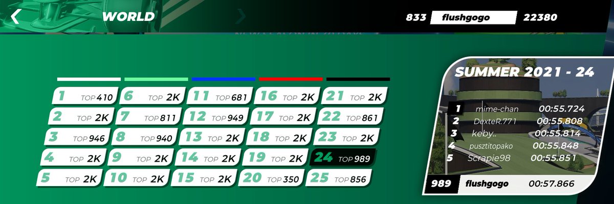 Still going strong, went up over a hundred places in the last week and finding myself 833rd💪
Really enjoying the game and curious where i can push this. #trackmania